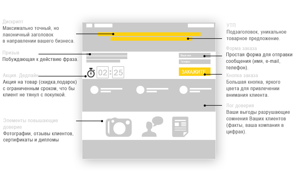Структура Landing Page Структура Landing Page